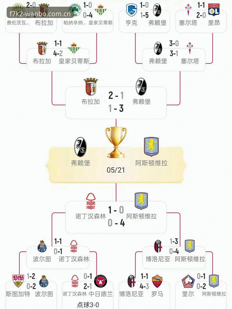 揭秘埃梅里欧联杯五冠王背后的真相：维拉3-0完胜弗赖堡，54岁教头创造历史